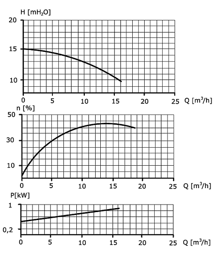 The SPw-11 pump characteristics