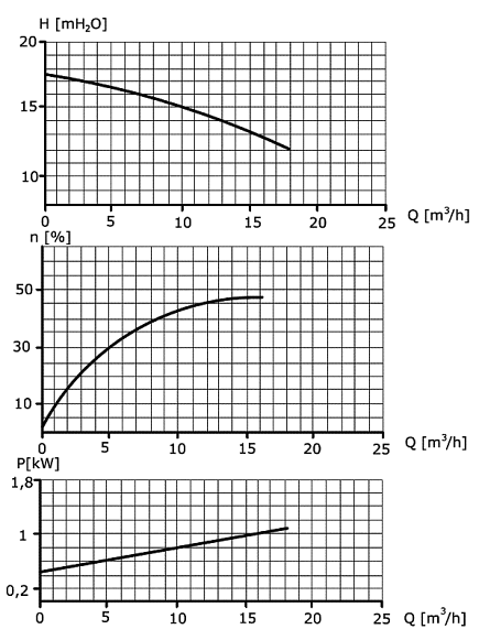 The SPw-12 pump characteristics