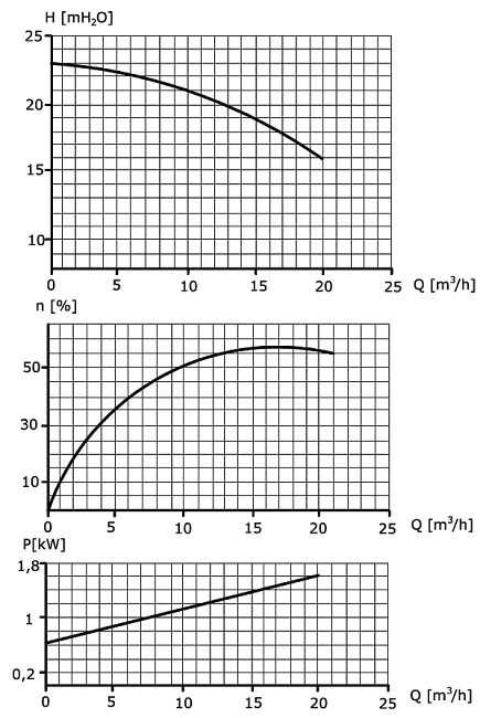 The SPw-13 pump characteristics