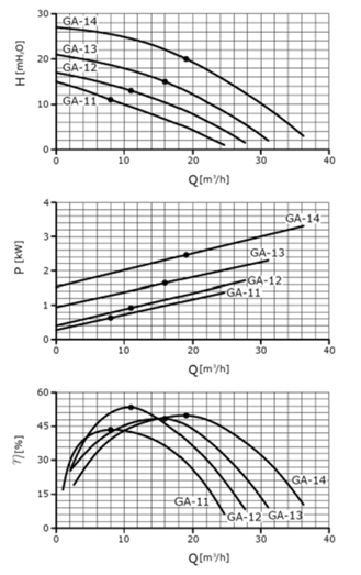 The GA-13 pump characteristics