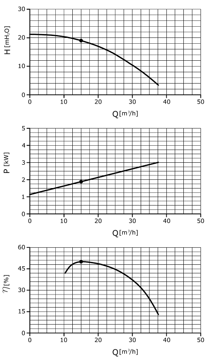 The GH-15 pump characteristic