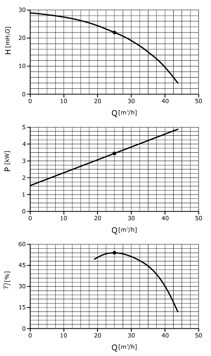 The GH-25 pump characteristics