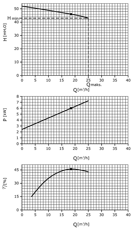 The GU-15 pump characteristics