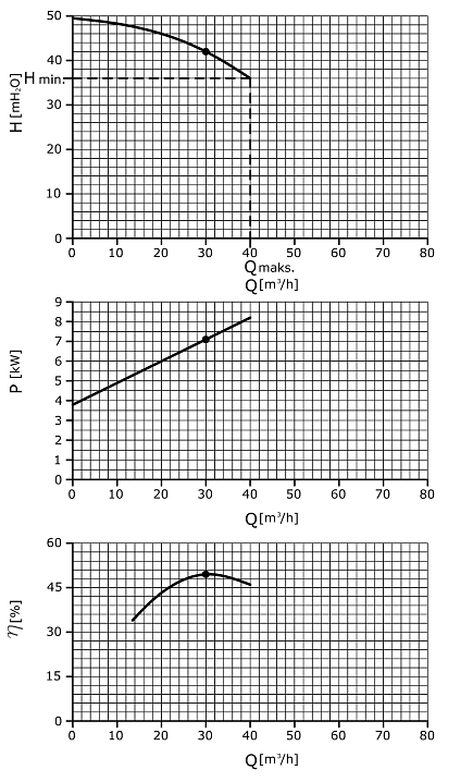 The GU-30 pump characteristics