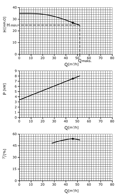 The GU-46 pump characteristics