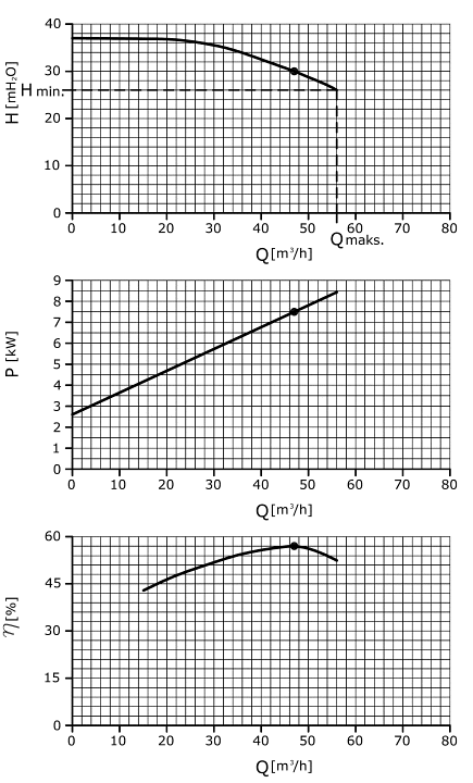 The GU-50 pump characteristics