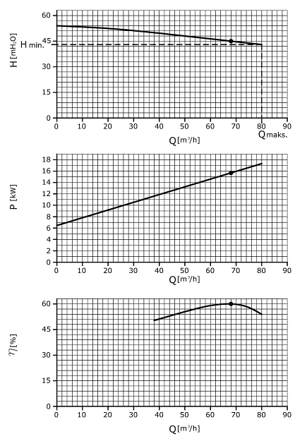 The GU-70 pump characteristics