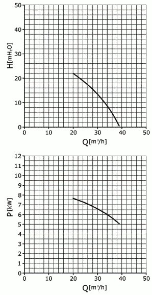 Charakterystyki pompy LR-20