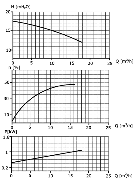 Charakterystyki pompy SPw-12